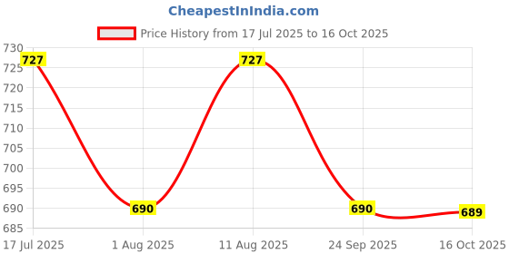 amazon.in Fabrilia Tissue Net Embroidery Sheer Transparent Curtains for Door 7 feet Long Set of 2, Cream Price History Graph from 17 Jul 2025 to 16 Oct 2025
