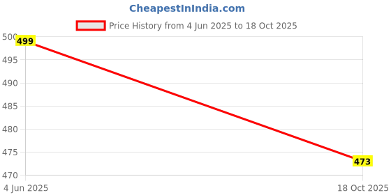 amazon.in FABRIPPLE Men's Shorts Combo (Pack of 2) | Lightweight & Quick-Dry Sports/Casual Shorts with Elastic Waistband & Side Pockets fabripple Price History Graph from 4 Jun 2025 to 18 Oct 2025