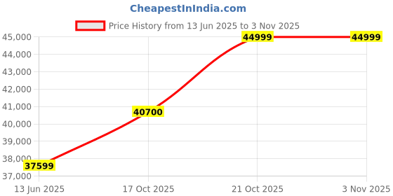 amazon.in Fabrique Arial Leatherette 4 Seater with Puffy Moden Design Sofa Set | Premium Luxuries & Comfortable Furniture Perfect for Home Guests Office & Living Room | Stainless Steel Legs | Light Grey fabrique Price History Graph from 13 Jun 2025 to 2 Nov 2025