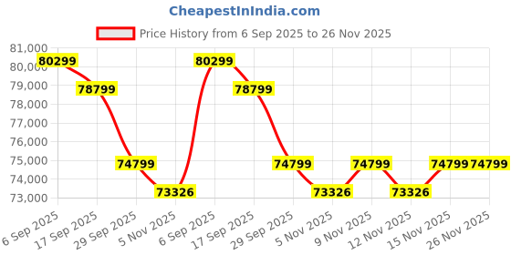 amazon.in Fabrique Bossberry U-Shaped 7-Seater Suede Fabric Sofa Set - Modern, Luxurious, and Comfortable Furniture for Home Office, Guests, and Living Room - Black - (LHS) Price History Graph from 6 Sep 2025 to 25 Nov 2025