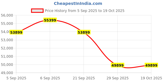 amazon.in Fabrique Dynamic Lshape 4 Seater Velvet Fabric Green Sofa Set (RHS) Price History Graph from 5 Sep 2025 to 18 Oct 2025