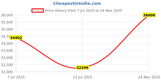 amazon.in Fabrique Illusion Leatherette Luxury 3 Seater Sofa Set with Puffy | Premium Standard Comfortable | for Living Room Bedroom Office Home & Guest Room | Easy to Move with Moveable Headrest | Beige Price History Graph from 7 Jul 2025 to 24 Nov 2025
