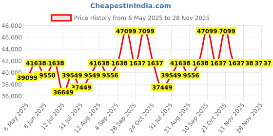 amazon.in Fabrique Lagoon - Leatherette Moden Design 4 Seater Sofa Set with Puffy | for Home Guests Office & Living Room | Luxuries Premium Stainless Steel Legs | with Moveable Headrest and Armrest | Cream Price History Graph from 6 May 2025 to 28 Nov 2025