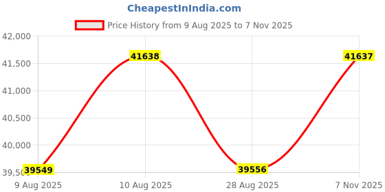 amazon.in Fabrique Lagoon - Leatherette Moden Design 4 Seater Sofa Set with Puffy | for Home Guests Office & Living Room | Luxury Premium Stainless Steel Legs | with Moveable Headrest and Armrest | Light Grey Price History Graph from 9 Aug 2025 to 7 Nov 2025
