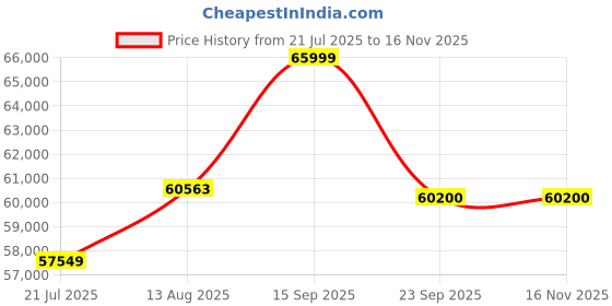 amazon.in Fabrique Moonlight 2+2+1 Leatherette 4-Seater Sofa Set Luxurious and Comfortable Furniture for Home Office, Guests, and Living Room | Features Easy-to-Move Stainless Steel Legs | Pearl White Price History Graph from 21 Jul 2025 to 16 Nov 2025