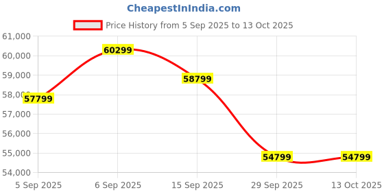 amazon.in Fabrique Royaliss lshape 4 Seater Suede Fabric Light Grey Sofa Set (LHS) Price History Graph from 5 Sep 2025 to 13 Oct 2025