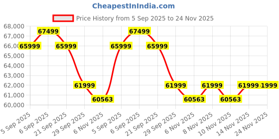 amazon.in Fabrique Sofa Set for Living Room 5 Seater Elegancy 2+2+1 Sofa Stool Modern Multi-Angle Adjustable Headrest and Hand Rest - 4 Year Warranty Premium Comfortable Suede Fabric Grey 5 Seater Sofa Set Price History Graph from 5 Sep 2025 to 24 Nov 2025