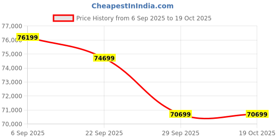 amazon.in Fabrique Supernova 3+2+1 Velvet Fabric 6 Seater Maroon Sofa Set Price History Graph from 6 Sep 2025 to 18 Oct 2025