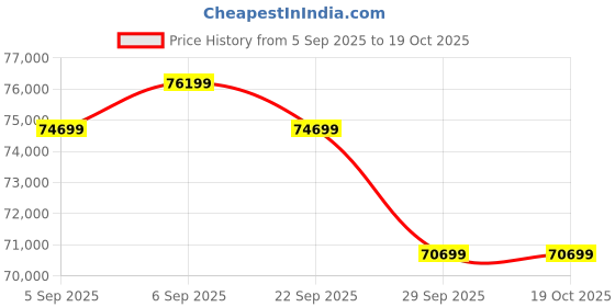 amazon.in Fabrique Supernova 3+2+1 Velvet Fabric 6 Seater Purple Sofa Set Price History Graph from 5 Sep 2025 to 18 Oct 2025