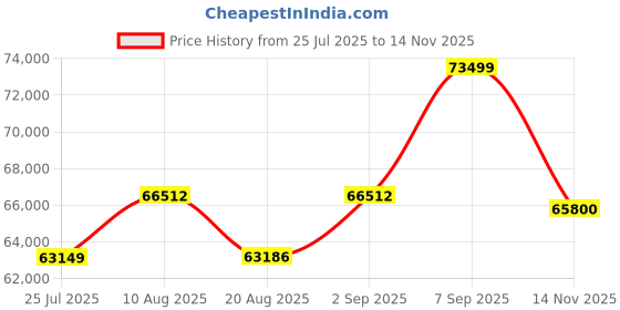amazon.in Fabrique Visionary 3+2+1 Leatherette 6 Seater Sectional Sofa Set | Comfortable Furniture for Home Office & Living Room | 4 Year Warranty | Easy to Move with Stainless Steel Legs | Grey & Black Price History Graph from 25 Jul 2025 to 14 Nov 2025