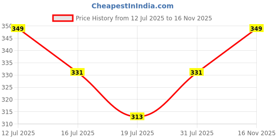 amazon.in fabseasons Adult's Polyester, Cotton Golf Flat Cap fabseasons Price History Graph from 12 Jul 2025 to 16 Nov 2025