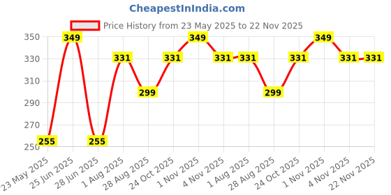 amazon.in fabseasons Baby/Kids Warm Acrylic Woolen Skull Cap with Warm Inner Lining & pom pom - for Boys & Girls of 6 Months to 3 Years fabseasons Price History Graph from 23 May 2025 to 22 Nov 2025