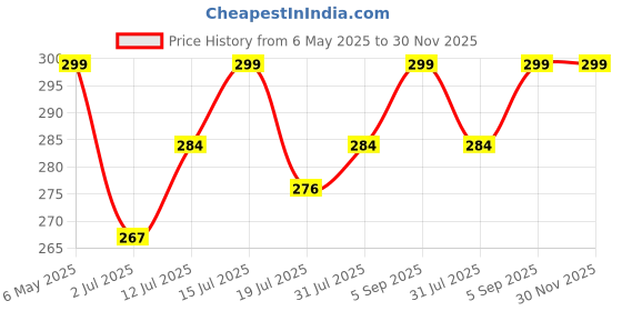 amazon.in FabSeasons Checkered Casual Golf Flat Caps & Hats for Mens Price History Graph from 6 May 2025 to 30 Nov 2025