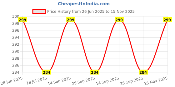 amazon.in fabseasons Checkered Casual Golf Flat Caps & Hats for Mens fabseasons Price History Graph from 26 Jun 2025 to 15 Nov 2025