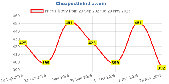 amazon.in FabSeasons Cotton Skull Cap, Combo Pack of 2 fabseasons Price History Graph from 29 Sep 2025 to 29 Nov 2025