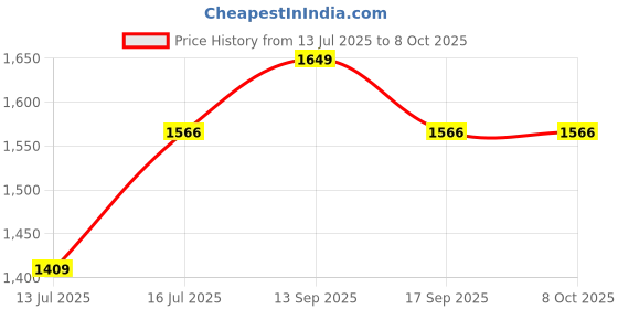 amazon.in fabseasons Lightweight Waterproof Raincoat set of Top & Bottom for Men's, with hood & Reflector at back fabseasons Price History Graph from 13 Jul 2025 to 8 Oct 2025