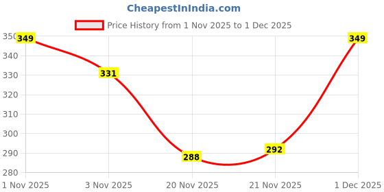 amazon.in fabseasons Slim warm Winter Gloves For Women, with velvet lining inside for cold weather, Touchscreen enabled index finger, also ensures a Smooth Driving/Riding Experience fabseasons Price History Graph from 1 Nov 2025 to 30 Nov 2025