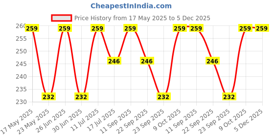amazon.in fabseasons Unisex Acrylic Woolen Slouchy Beanie and Skull Cap for Winters fabseasons Price History Graph from 17 May 2025 to 4 Dec 2025