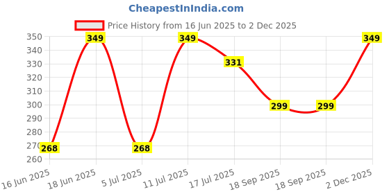 amazon.in FabSeasons Unisex Acrylic Woolen Winter Skull Cap fabseasons Price History Graph from 16 Jun 2025 to 2 Dec 2025