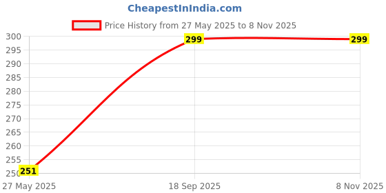 amazon.in fabseasons Unisex Cotton Cap fabseasons Price History Graph from 27 May 2025 to 6 Nov 2025