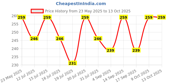 amazon.in fabseasons Unisex Cotton Cap (WC48_Blue_Free Size) fabseasons Price History Graph from 23 May 2025 to 13 Oct 2025