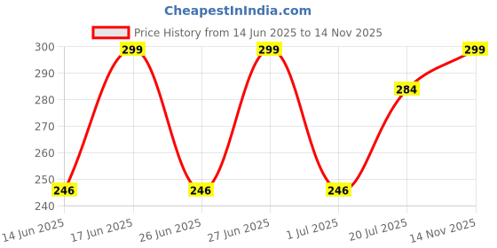 amazon.in fabseasons Winter Outdoor Wear Ear Muffs/Warmer for Kids and Adults, Ideal Head/Hair Accessory for winters fabseasons Price History Graph from 14 Jun 2025 to 14 Nov 2025