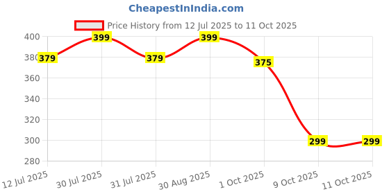 amazon.in fabseasons Women's Polyester Beach Cap fabseasons Price History Graph from 12 Jul 2025 to 10 Oct 2025