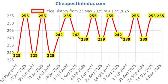 amazon.in fabseasons Woolen Winter Skull Cap fabseasons Price History Graph from 23 May 2025 to 3 Dec 2025