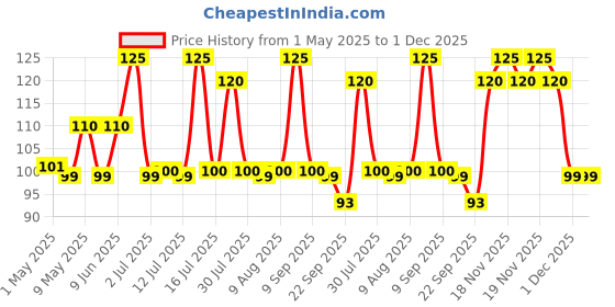 amazon.in Fabskin Cosmetic Cotton Balls For Skin Cleaning | Makeup and Nail Polish Remover | Best for Applying & Removing Makeup | Safe For Sensitive Skin | 100% Pure Soft Cotton (100 Count - Pack of 1) fabskin Price History Graph from 1 May 2025 to 30 Nov 2025