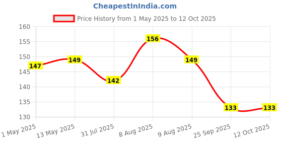 amazon.in FABSKIN Loofah for Bathing & Scalp Massager Shampoo Brush Combo For Men & Women | Black fabskin Price History Graph from 1 May 2025 to 12 Oct 2025