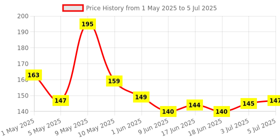 amazon.in Fabskin Loofah Jute Body Scrubber For Bathing | Bath Scrub | For Men & Women | Made of Natural Organic Jute Fabric | Exfoliating & Deep Cleaning - Pack Of 2 Price History Graph from 1 May 2025 to 5 Jul 2025