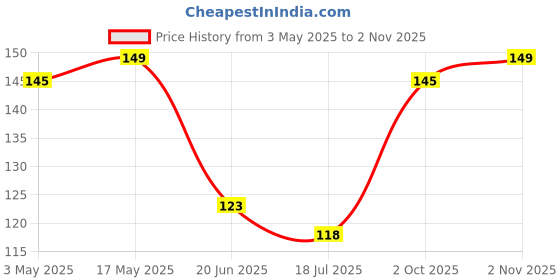 amazon.in Fabskin Luxury Back Scrubber Loofah Belt for Bathing For Men and Women - Strechable 9 Knots Bath Sponge (BLUE) Price History Graph from 3 May 2025 to 2 Nov 2025
