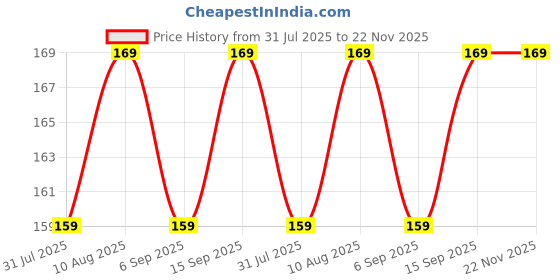 amazon.in Fabskin Luxury Bathing Loofah For Men And Women | Pack Of 4 | Peach & Blue | Foaming Loofah For Bathing | Bath Scrub Sponge | Made In India Price History Graph from 31 Jul 2025 to 22 Nov 2025
