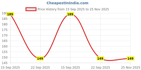 amazon.in FABSKIN Round Loofah Bath Shower Sponge Scrubber Exfoliator for Women & Men | Body Wash Scrub for Bathing | Smooth Lathering & Deeply Cleansing Bath Scrubber for Body (Multicolor, Pack of 6) Price History Graph from 15 Sep 2025 to 25 Nov 2025