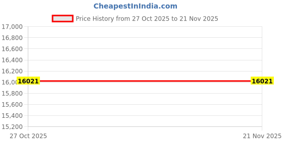 amazon.in FabSpace Moving Boxes Bags 125L 4-Pack Grey fabspace Price History Graph from 27 Oct 2025 to 20 Nov 2025