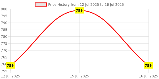 amazon.in FabSports Adjustable Pull-Up Bar with Foam Grip Handles, Non-Slip Rubber Design, and Scratch-Free Lever for Full-Body Workouts at Home or Gym fabsports Price History Graph from 12 Jul 2025 to 16 Jul 2025