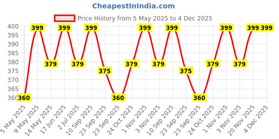 amazon.in fabsports Aluminum USB Rechargeable LED Bike/Bicycle Light Set, High Bright Front Light and Back Light, 3 Light Modes, Portable, Waterproof Headlamp (Black) fabsports Price History Graph from 5 May 2025 to 4 Dec 2025