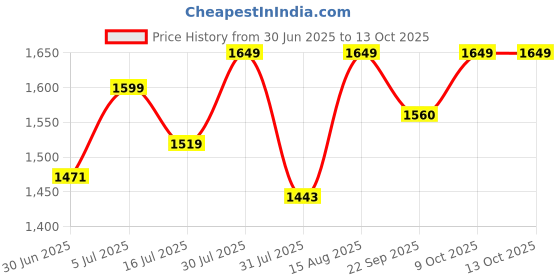 amazon.in FabSports Foldable Privacy Portable Pop-up Tent, can be Used as Cloth Changing Tent or Toilet Tent for Camping, Hiking, Beach, Outdoors and Picnic with Bag. Price History Graph from 30 Jun 2025 to 13 Oct 2025