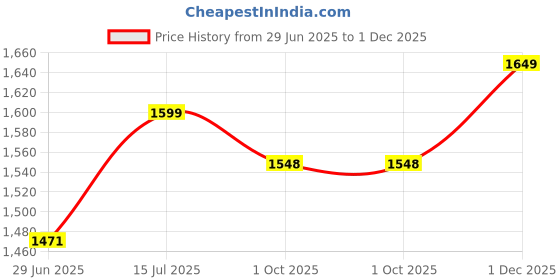 amazon.in FabSports Foldable Privacy Portable Pop-up Tent, can be Used as Cloth Changing Tent or Toilet Tent for Camping, Hiking, Beach, Outdoors and Picnic with Bag. Price History Graph from 29 Jun 2025 to 1 Dec 2025