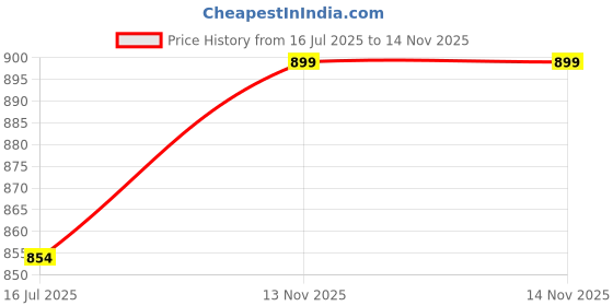 amazon.in FABSPORTS Kid's and Adult's Light Weight Bicycle/Bike Adjustable Size Safety Helmet with Back Light with Flexible Padding for Road and Mountain Cycling/Skating (Red and Black) fabsports Price History Graph from 16 Jul 2025 to 14 Nov 2025