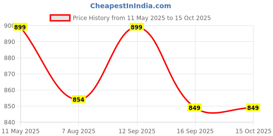 amazon.in FABSPORTS Light Weight Bicycle/Bike Helmet with Flexible Padding for Kids and Adults, Adjustable Size, for Road & Mountain Cycling/Skating (Green::White) fabsports Price History Graph from 11 May 2025 to 15 Oct 2025