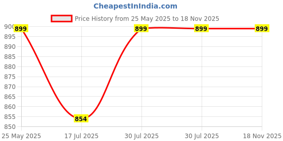 amazon.in FABSPORTS Light Weight Bicycle/Bike Helmet with Flexible Padding for Kids and Adults, Adjustable Size, for Road & Mountain Cycling/Skating (Orange) Price History Graph from 25 May 2025 to 17 Nov 2025