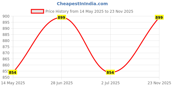amazon.in FABSPORTS Light Weight Bicycle/Bike Helmet with Flexible Padding for Kids and Adults, Adjustable Size, for Road & Mountain Cycling/Skating (Titanium Black) fabsports Price History Graph from 14 May 2025 to 23 Nov 2025