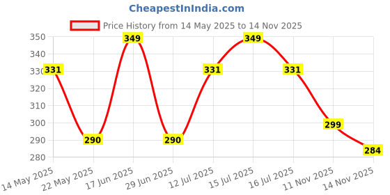 amazon.in FabSports Premium Neoprene Pickleball Paddle Cover with Zipper Sleeve Protective Case Price History Graph from 14 May 2025 to 14 Nov 2025