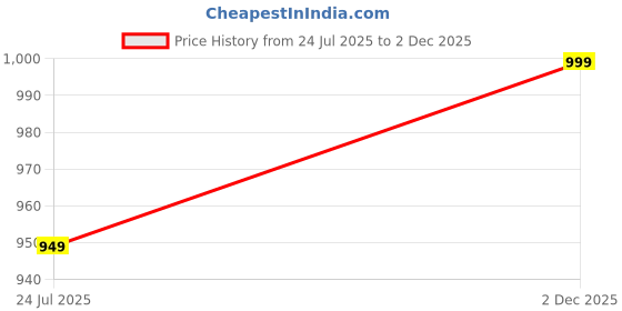 amazon.in FABSPORTS Printed Safety Helmet for Kids-Boys & Girls (5-12 Years), Light Weight Bicycle/Bike Helmet, Adjustable Size, Superior Ventilation for Cycling/Skating/Skate Boarding Price History Graph from 24 Jul 2025 to 2 Dec 2025