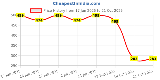 amazon.in FABSPORTS protective goggles with detachable mask, Anti UV, Windproof, soft foam padded for comfort. Used for Motorcycle, Dirt Bike off road, ATV Ride, snowboarding, skiing, cycling etc Price History Graph from 17 Jun 2025 to 19 Oct 2025