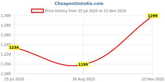 amazon.in FABSPORTS Solid Safety Helmet for Kids (5-12 Years), Light Weight Bicycle/Bike Helmet, Adjustable Size, Superior Ventilation for Cycling/Skating/Skate Boarding (Dark Blue) Price History Graph from 25 Jul 2025 to 23 Nov 2025