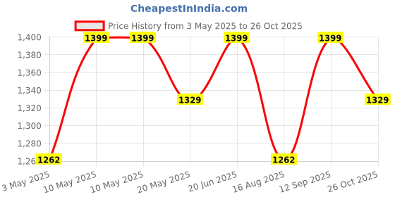 amazon.in fabsports Women's UV Protection Sun Screen Jacket, Full Zip Sun Protection Clothing, Lightweight with UPF 50+ Protection for Outdoors, with Pockets, Sun Protective Clothing for Women fabsports Price History Graph from 3 May 2025 to 26 Oct 2025