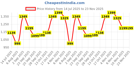 amazon.in FABTEC 10 Inch 250w RMS Woofer with 1000w Peak Power & 4 Layer Copper Coil for Cars, Home Theatre, Bass Audio Systems & DIY Projects (1.5" Voice Coil | 120x25 MM Magnet | 4 Ohm) Price History Graph from 14 Jul 2025 to 23 Nov 2025