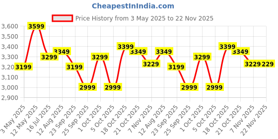 amazon.in FABTEC 10 Inch Grey Bass Tube for Car, Premium Subwoofer with Inbuilt Amplifier - Powerful Audio and Deep Bass fabtec Price History Graph from 3 May 2025 to 22 Nov 2025